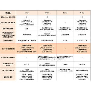 スマホ+SIMと光回線のセット、どこがおトク? 7社を比較 - 集合住宅編