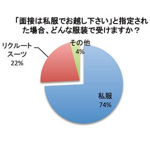 「面接は私服で」と言われても、5人に1人はリクルートスーツ着用と回答