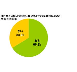 66%が社会人になってから習い事をした経験有 - 満足度が高い習い事は?