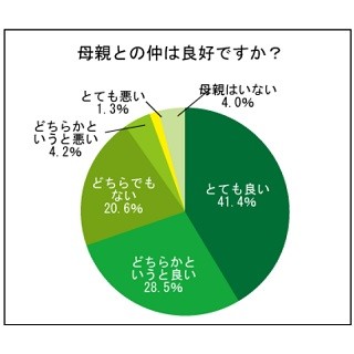 女性36.5%が母親との関係にストレス - 「いまだに門限がある」(34歳)