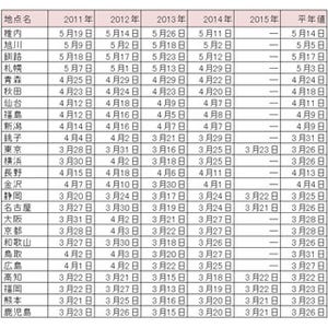 東京都で桜開花! 満開は3月31日ごろの予想