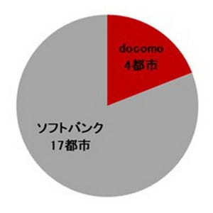 モバイルWi-Fiルーターの速度比較、ソフトバンクが優位という結果に- ネオマーケティング調査