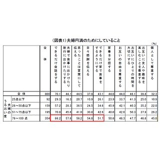 妻の料理を褒めることが夫婦円満につながる!?