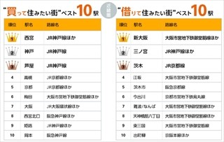 近畿圏の「買って住みたい街」1位は西宮。では「借りて住みたい街」1位は?