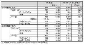 2月のPC国内出荷台数、前年同月を下回る - JEITA発表