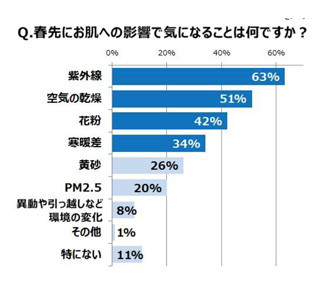 「肌のために取り入れたことのある食べ物」の2位は果物、1位は?