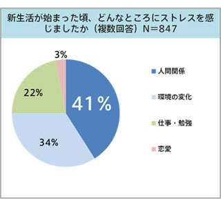 ストレスや食生活が原因!? - 新生活開始で57%が「ニキビが増えた」と回答