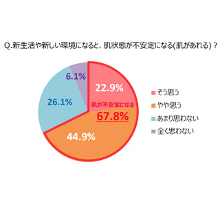 女性の7割弱が新生活で肌トラブルに - 最も落ち込むトラブルは?