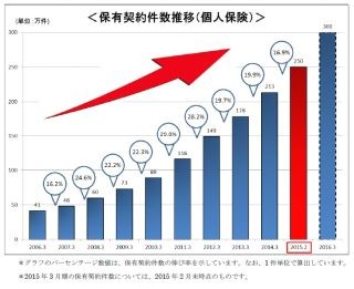 オリックス生命、個人保険の保有契約件数が250万件を突破--2月末