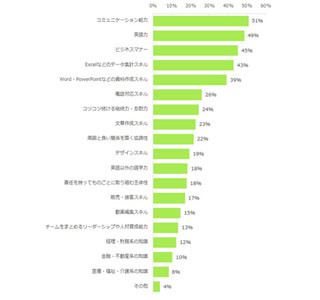 20代が身につけたい能力1位は「コミュニケーション能力」