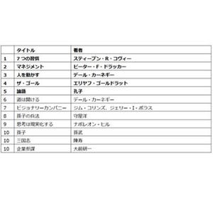 平均年収974万円のビジネスパーソンが薦める20代のうちに読むべき本とは!?