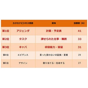 「スキーム」「ローンチ」…社会人を悩ますカタカナ用語、1位は?