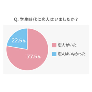 学生時代に知り合った相手と結婚した女性は28.4% - 運命的な再会も!