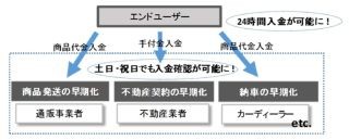 りそな銀行など、グループ銀行内振込みの24時間365日即時決済サービス開始