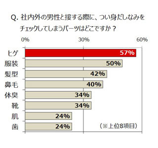 新入社員の身だしなみで気をつけた方がいいパーツ1位、「ヒゲ」に