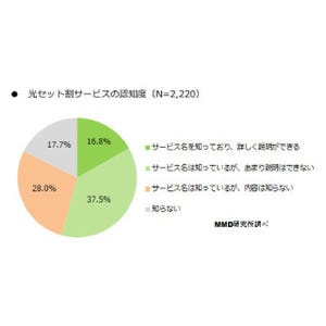 光セット割、約7割の人が「サービス内容を理解してない」 - MMD研究所調査