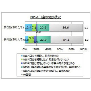 NISA口座を開設した人は2割弱、取引を開始した人は1割強