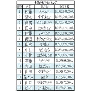 全国の名字ランキングベスト3500 - 上位5つの名字で日本人全体の約●%に!