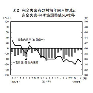 2月の"完全失業率"3.5%・"有効求人倍率"1.15倍、ともに2カ月ぶり改善