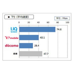 春のお出かけスポットのモバイルルーター通信速度調査、下り最速はWiMAXに! - その理由を考察してみた