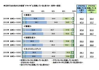 専業主婦の3人に1人が「本当は外に働きに行きたい」と回答