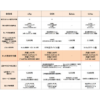 【ハウツー】スマホ+SIMと光回線のセット、おトクなのは? 7社を比較 - 一戸建て編