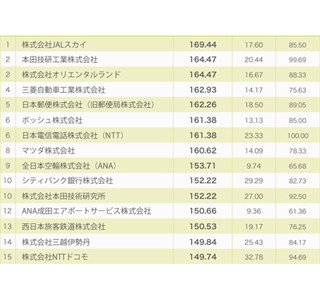 新卒5年目までの社員が選ぶ、プライベート安定型の企業1位は「JAL スカイ」