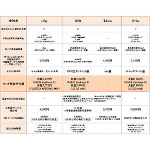 スマホ+SIMと光回線のセット、どこがおトク? 7社を比較 - 一戸建て編