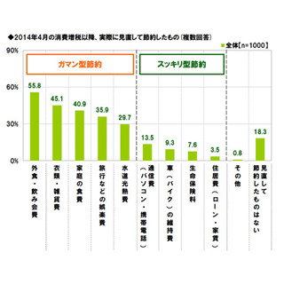 庶民は我慢するしかない!? 消費増税後の家計見直し、"ガマン型"が上位独占