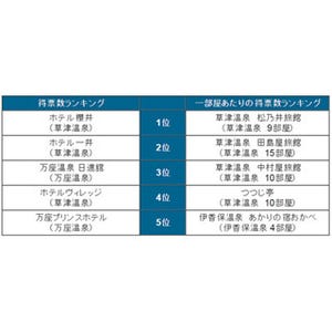 都道府県別「温泉宿泊施設ランキング」発表 - 全3部屋の施設も!