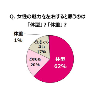 男性56.0%が女性の平均的な体重は「50kg以下」だと思っていることが判明