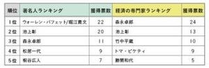 「お金」の先生になってほしい著名人、同率1位で堀江貴文氏・バフェット氏