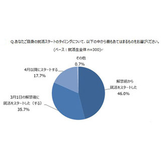 「将来の給与」「休暇」「残業時間」 - 就活生が本当に知りたい情報は?