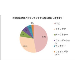 女性が選ぶ"理想のお母さん"ランキング1位は? - 2位北斗晶、3位松島菜々子