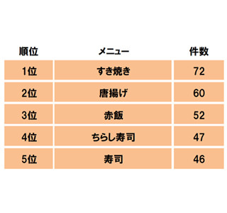 お祝いやめでたい日に食べたい"家庭の味"、2位「唐揚げ」、1位は?