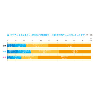 新社会人の4.4人に1人が「会社経営」「起業」を志す