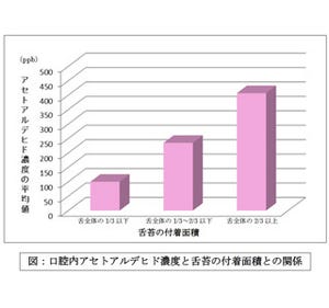 舌表面の白い汚れは、口や喉のがんにつながることが判明