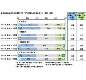 有職女性の4割以上がキャリア志向も、管理職志望は2割に