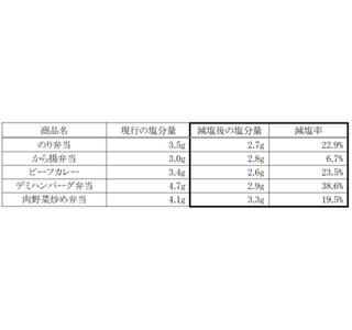 ほっともっと、4月1日から全弁当メニューで平均16%の減塩を実施