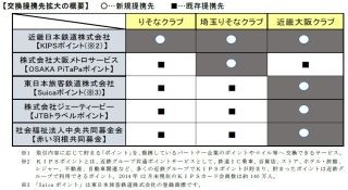 りそなグループポイントサービスの交換提携先が拡大