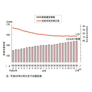 1月の「生活保護受給世帯」、2カ月連続で過去最多を更新