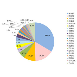 東京都は2位東京スカイツリー! 訪日外国人に話題の日本の観光地ランキング