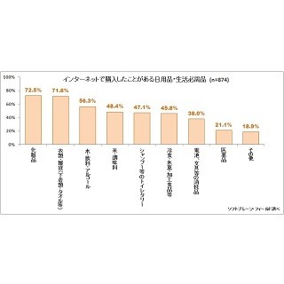 既婚女性の10人に1人が「月1万円以上」ネットショッピングを利用