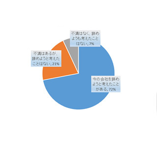 7割が「今の職場を辞めようと考えたことがある」 - 給与や職場の上司に不満