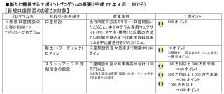 新生銀行、共通ポイントサービス「Tポイント」を付与するプログラム大幅拡充