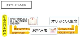 オリックス生命、先進医療給付金の直接支払サービスを開始