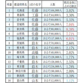 都道府県別名字ランキング - 「佐藤」「田中」強し! 番狂わせの都道府県は?