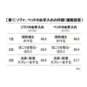 ソファ・ベッドの「お手入れ率」は6割未満 - 盲点ゆえ菌の温床にも!?