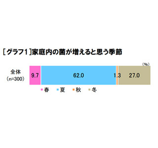 春のソファは菌だらけ!? - 布製品の適切な"菌ケア"の方法は……