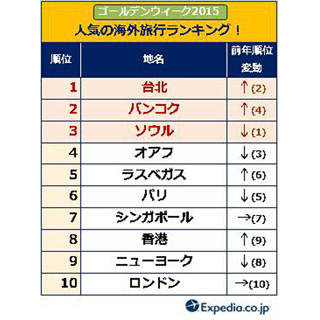 2015年ゴールデンウィーク、海外旅行の人気急上昇都市1位は東南アジアの…